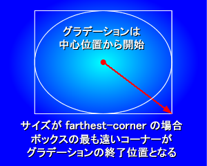 farthest-cornerの場合の円形グラデーション