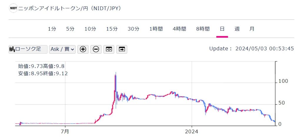 DMM Bitcoinから引用した日本アイドルクーポンのIEO後から現在にいたるまでの価格変動を表したチャート
